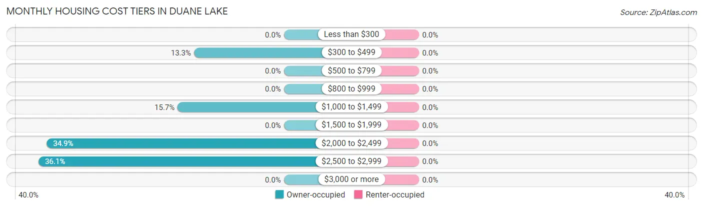 Monthly Housing Cost Tiers in Duane Lake