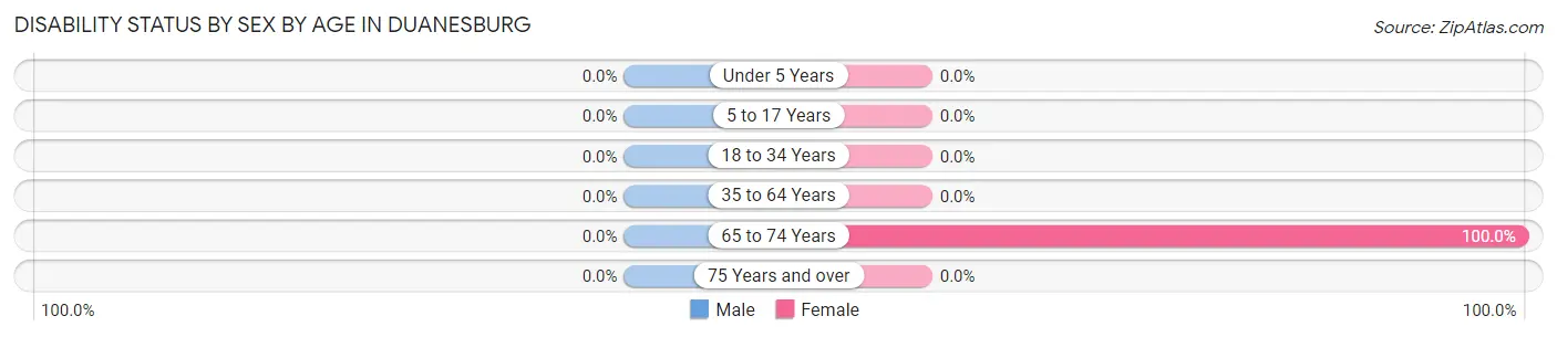 Disability Status by Sex by Age in Duanesburg