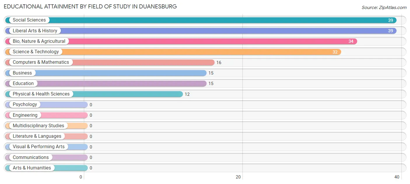 Educational Attainment by Field of Study in Duanesburg