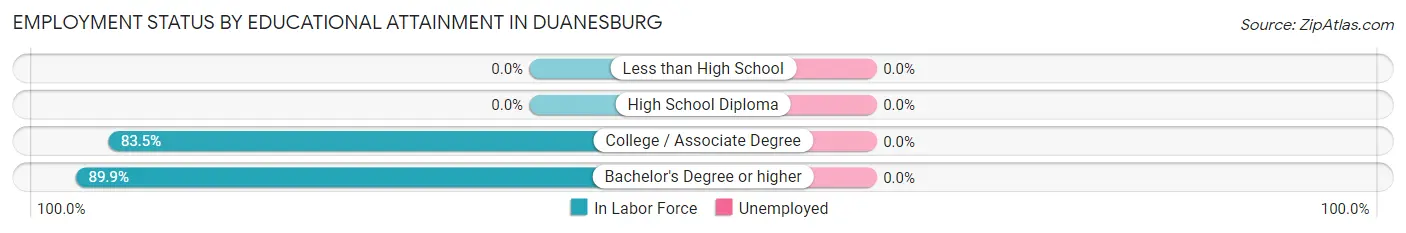 Employment Status by Educational Attainment in Duanesburg