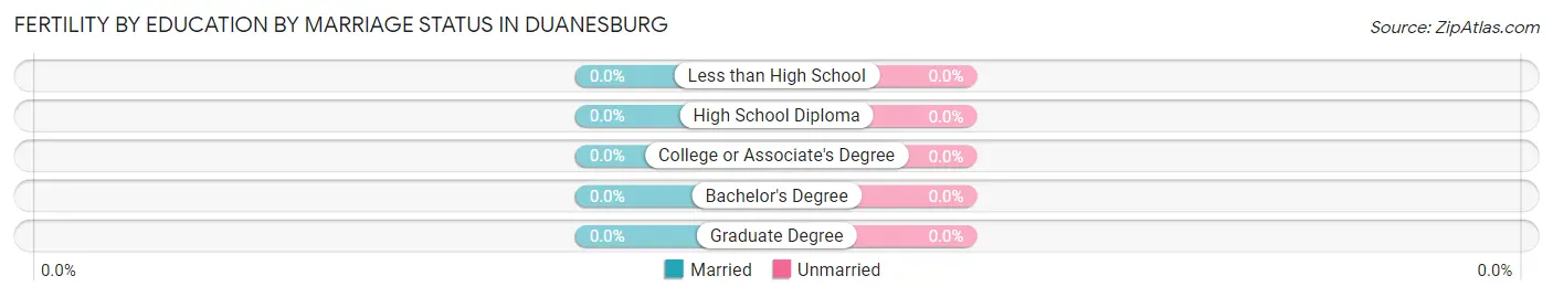 Female Fertility by Education by Marriage Status in Duanesburg