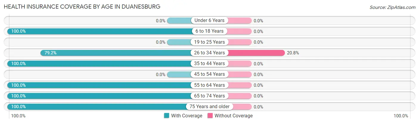 Health Insurance Coverage by Age in Duanesburg