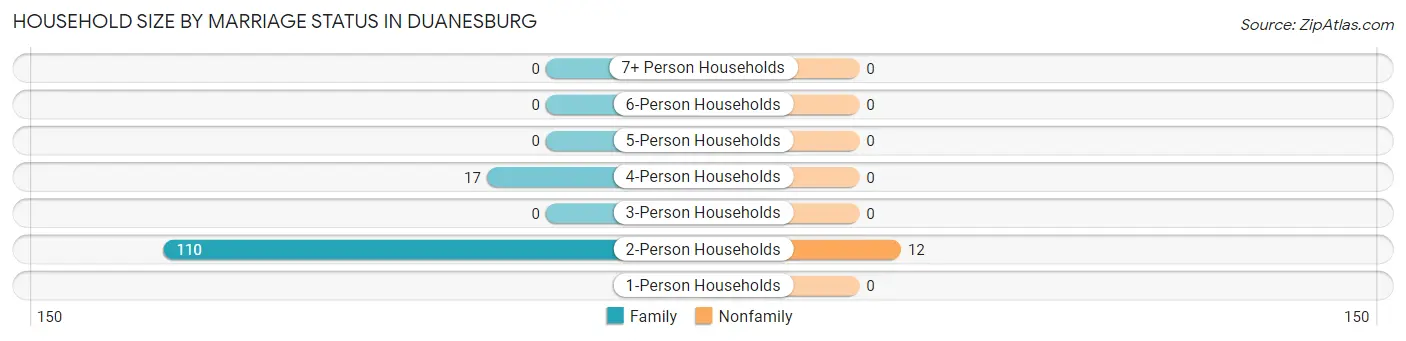 Household Size by Marriage Status in Duanesburg