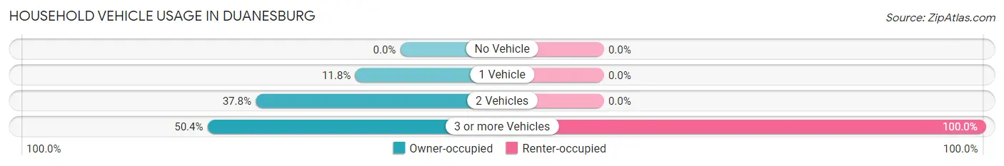 Household Vehicle Usage in Duanesburg