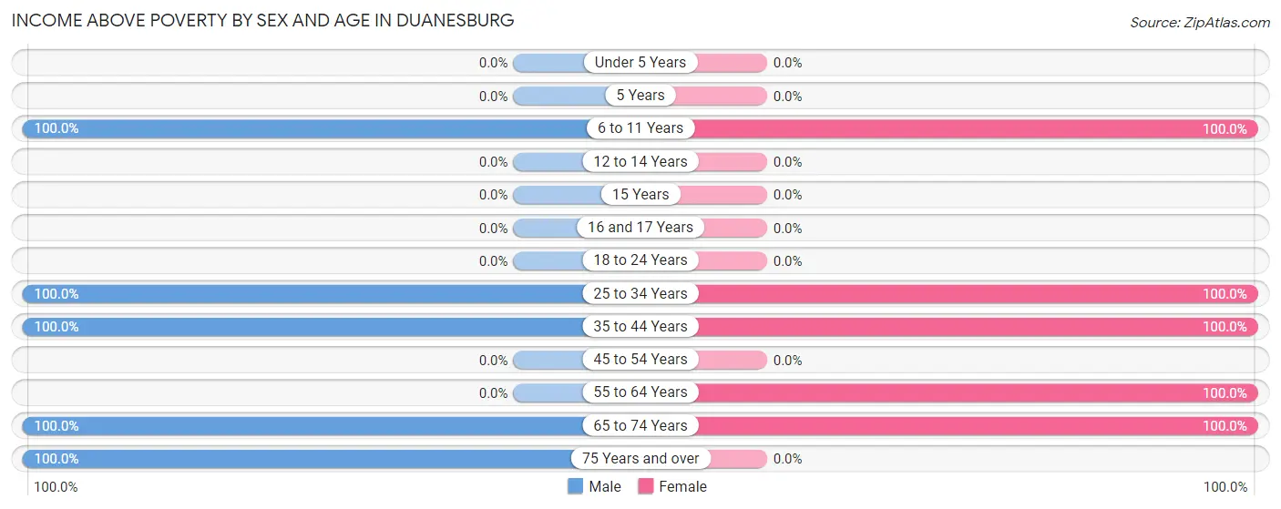 Income Above Poverty by Sex and Age in Duanesburg