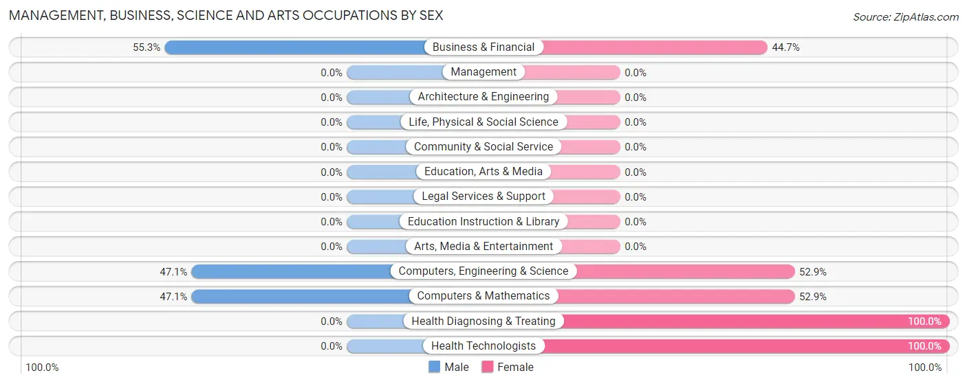 Management, Business, Science and Arts Occupations by Sex in Duanesburg