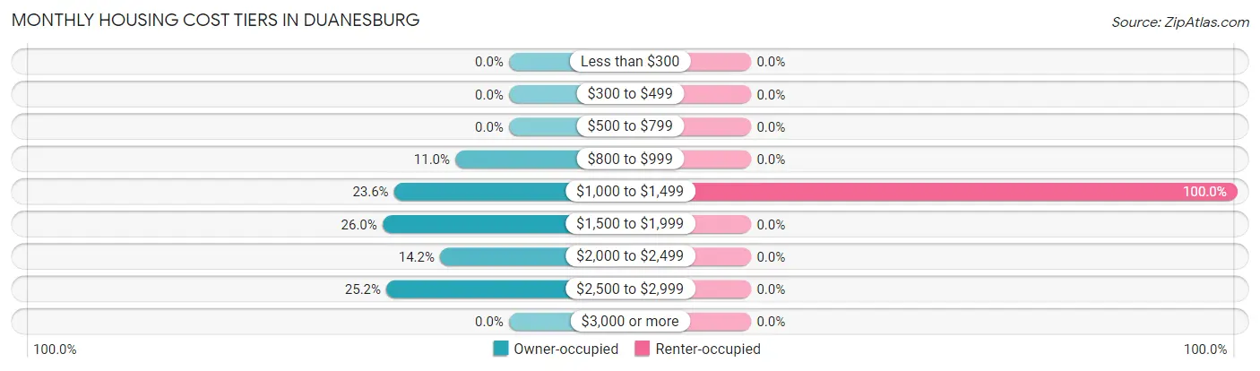 Monthly Housing Cost Tiers in Duanesburg