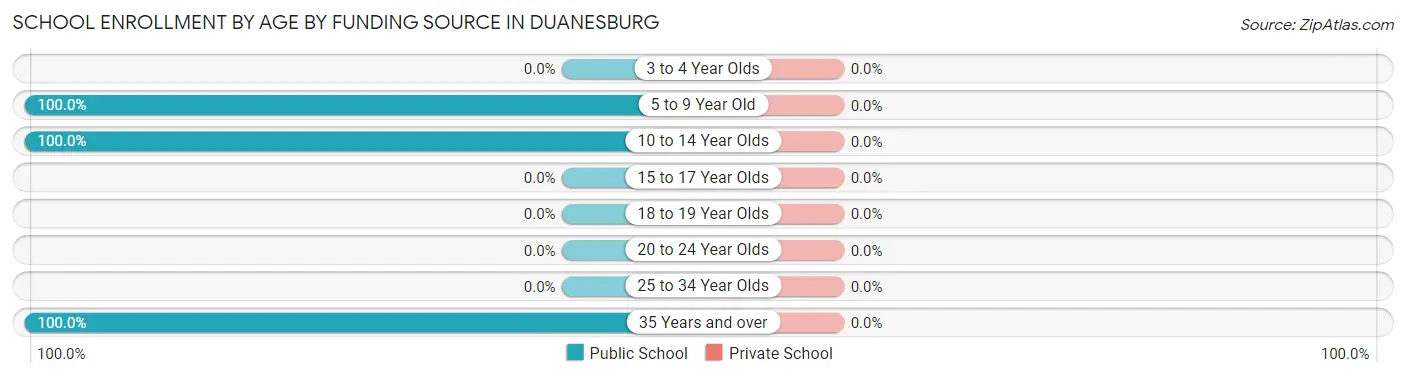 School Enrollment by Age by Funding Source in Duanesburg