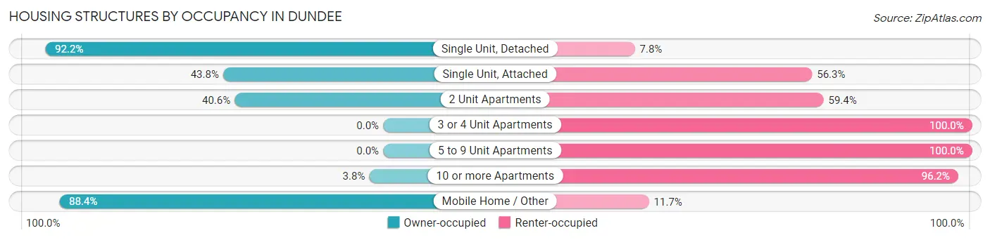 Housing Structures by Occupancy in Dundee