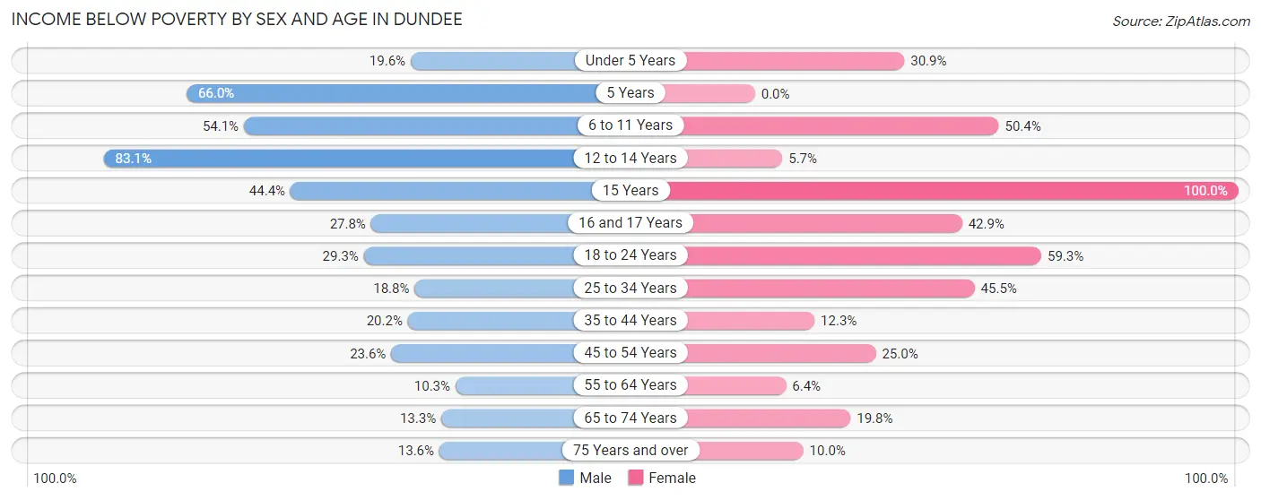 Income Below Poverty by Sex and Age in Dundee