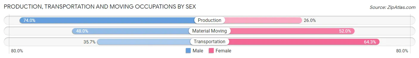 Production, Transportation and Moving Occupations by Sex in Dundee