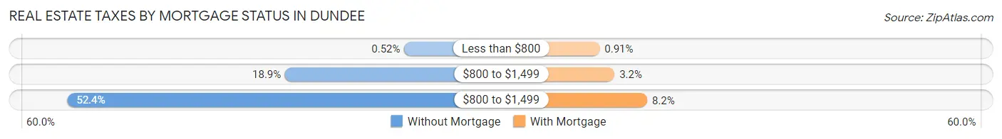 Real Estate Taxes by Mortgage Status in Dundee