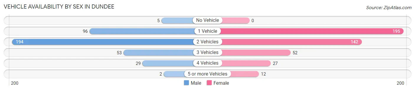 Vehicle Availability by Sex in Dundee