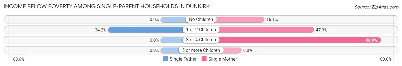 Income Below Poverty Among Single-Parent Households in Dunkirk