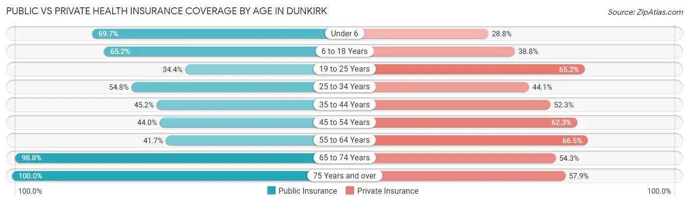 Public vs Private Health Insurance Coverage by Age in Dunkirk
