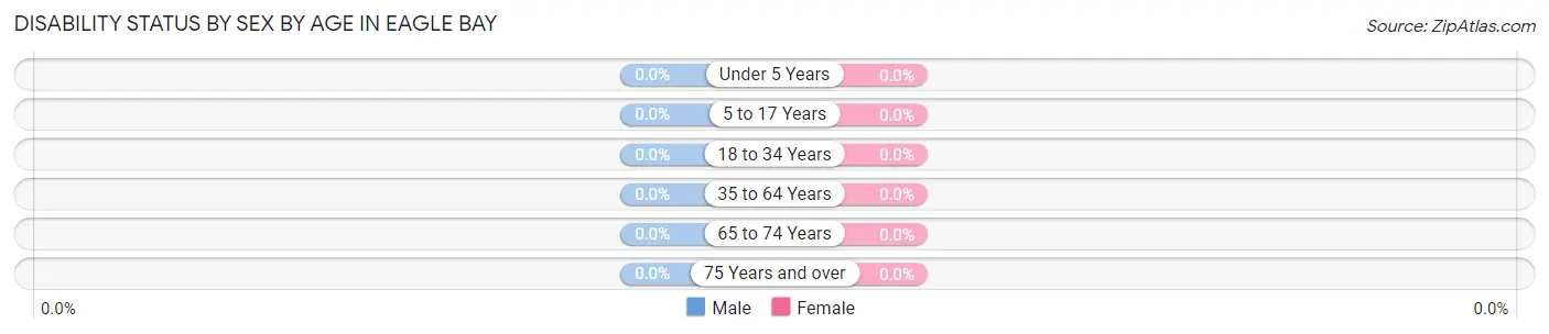 Disability Status by Sex by Age in Eagle Bay