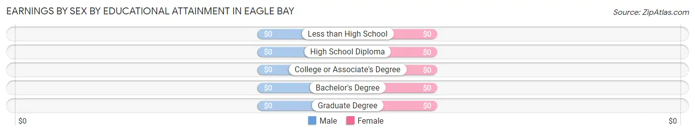 Earnings by Sex by Educational Attainment in Eagle Bay