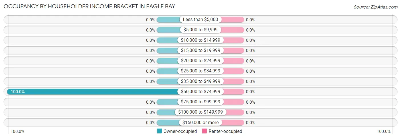 Occupancy by Householder Income Bracket in Eagle Bay
