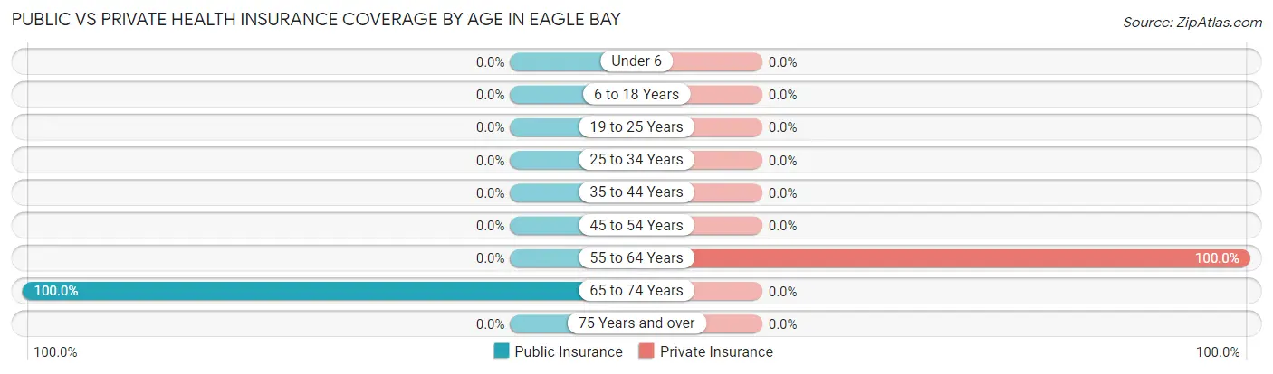 Public vs Private Health Insurance Coverage by Age in Eagle Bay