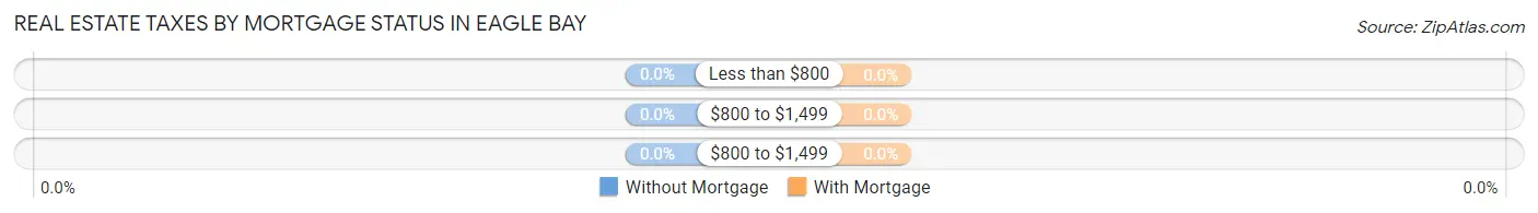 Real Estate Taxes by Mortgage Status in Eagle Bay