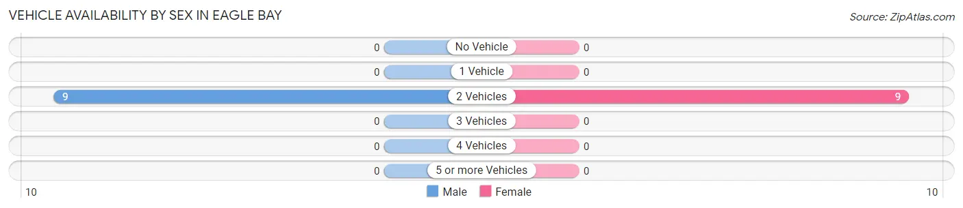 Vehicle Availability by Sex in Eagle Bay