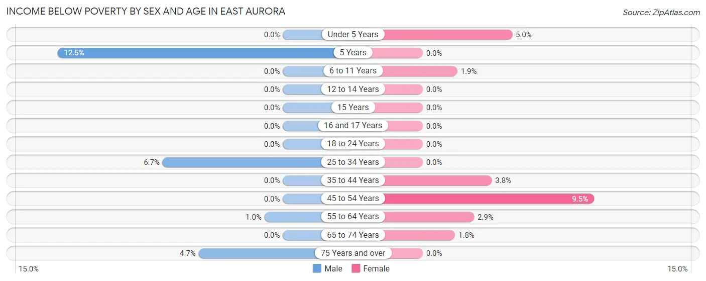 Income Below Poverty by Sex and Age in East Aurora