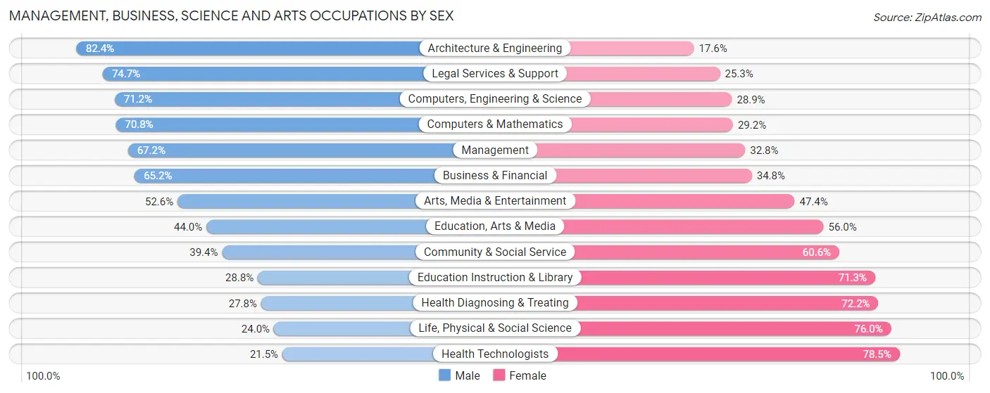 Management, Business, Science and Arts Occupations by Sex in East Aurora