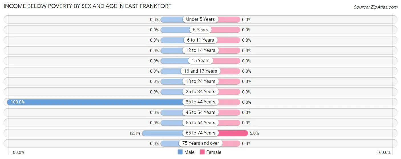 Income Below Poverty by Sex and Age in East Frankfort