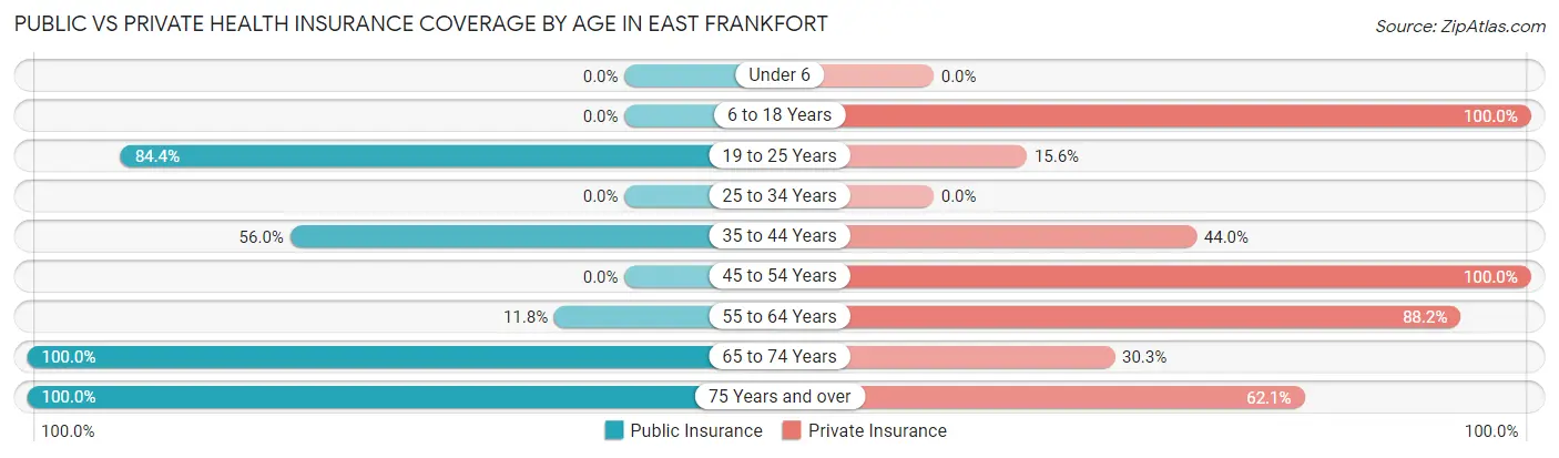 Public vs Private Health Insurance Coverage by Age in East Frankfort