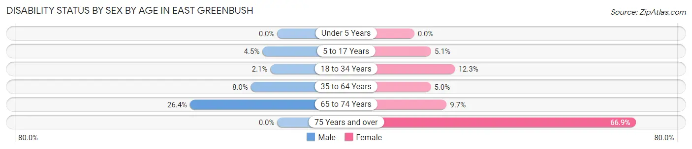 Disability Status by Sex by Age in East Greenbush