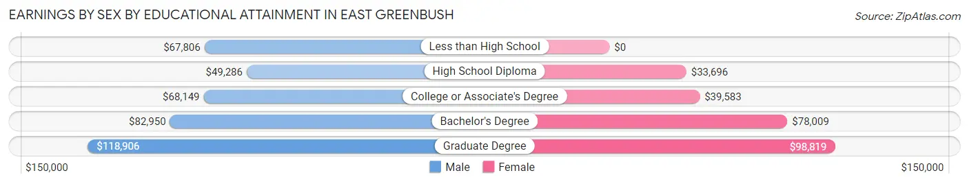 Earnings by Sex by Educational Attainment in East Greenbush