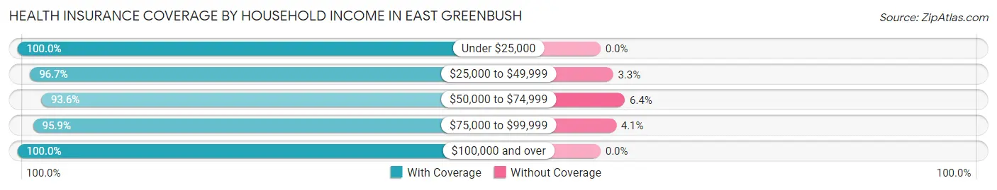 Health Insurance Coverage by Household Income in East Greenbush
