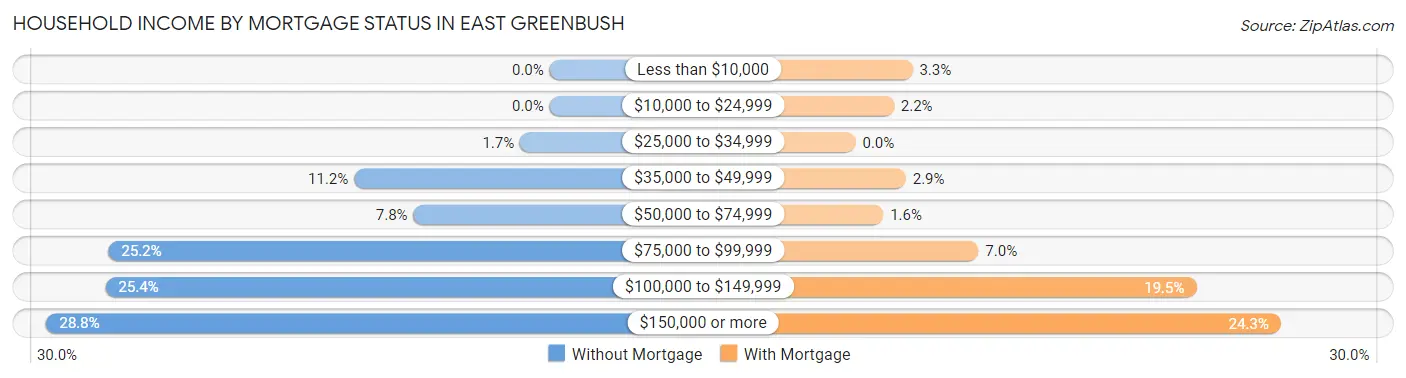 Household Income by Mortgage Status in East Greenbush