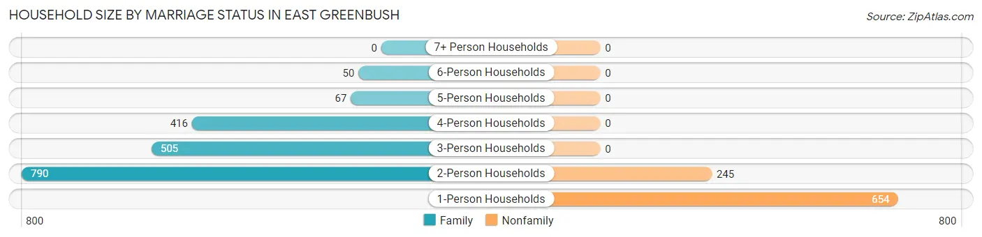 Household Size by Marriage Status in East Greenbush