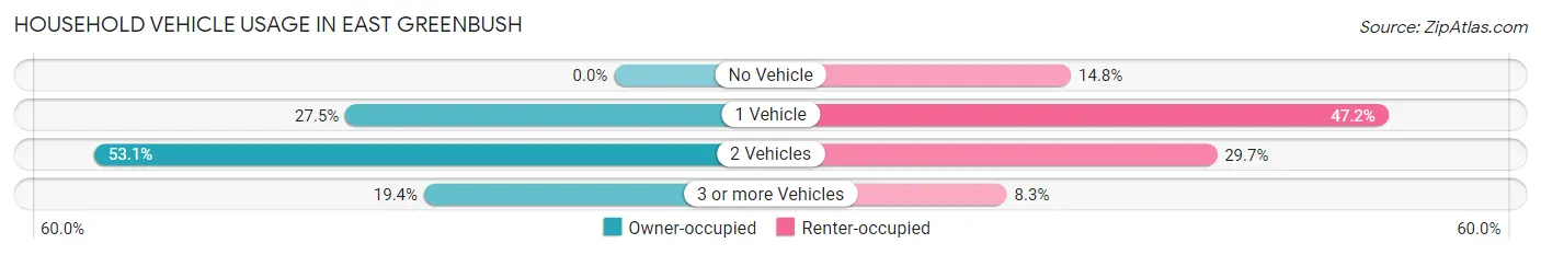 Household Vehicle Usage in East Greenbush