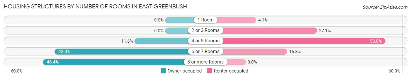 Housing Structures by Number of Rooms in East Greenbush