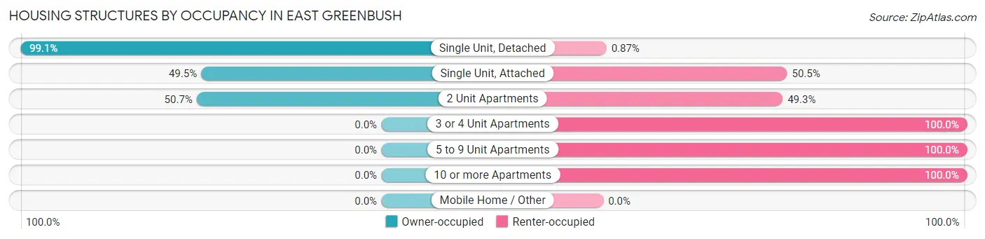 Housing Structures by Occupancy in East Greenbush