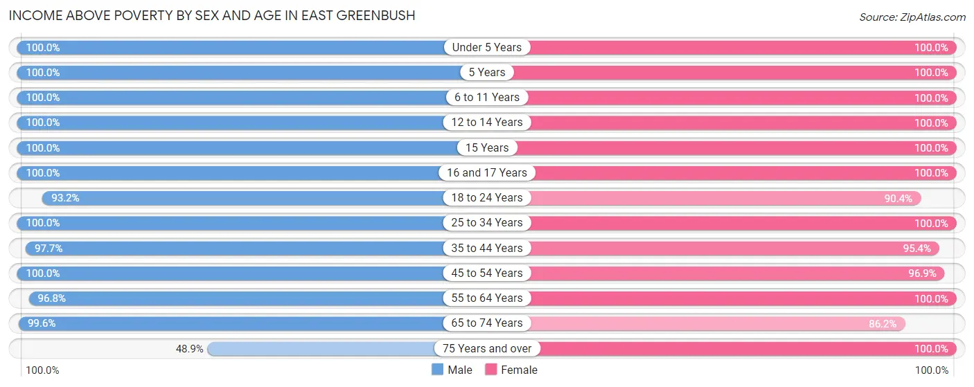 Income Above Poverty by Sex and Age in East Greenbush