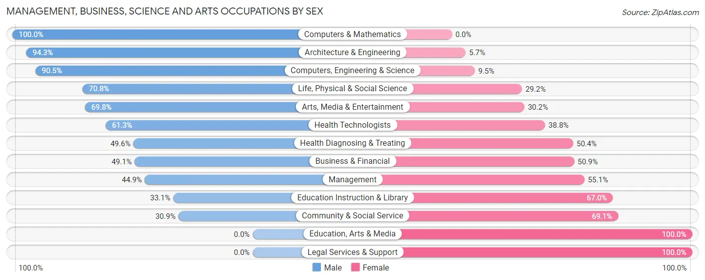 Management, Business, Science and Arts Occupations by Sex in East Greenbush