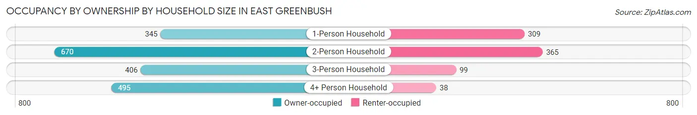Occupancy by Ownership by Household Size in East Greenbush