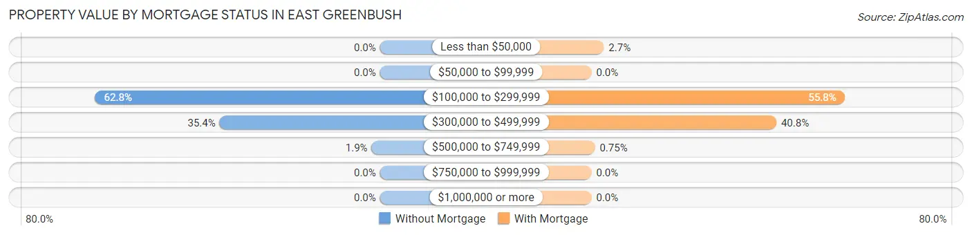 Property Value by Mortgage Status in East Greenbush