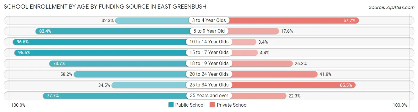 School Enrollment by Age by Funding Source in East Greenbush