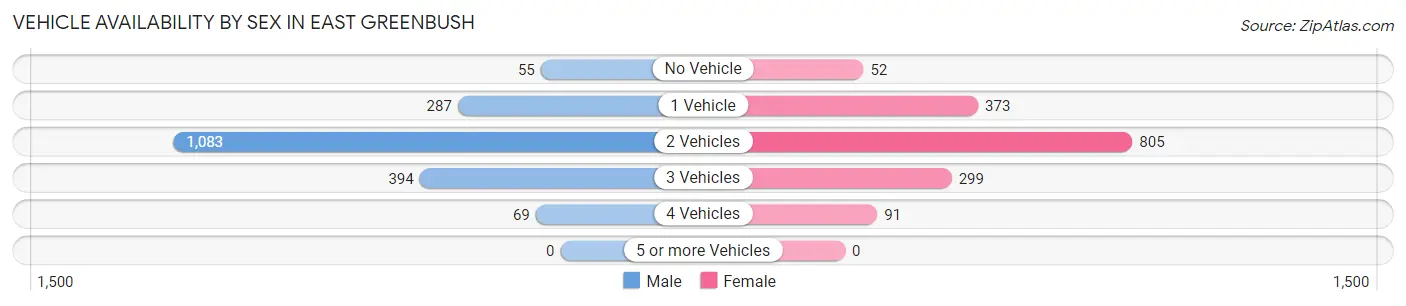 Vehicle Availability by Sex in East Greenbush