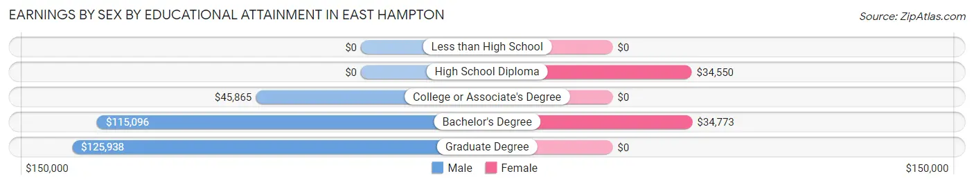 Earnings by Sex by Educational Attainment in East Hampton