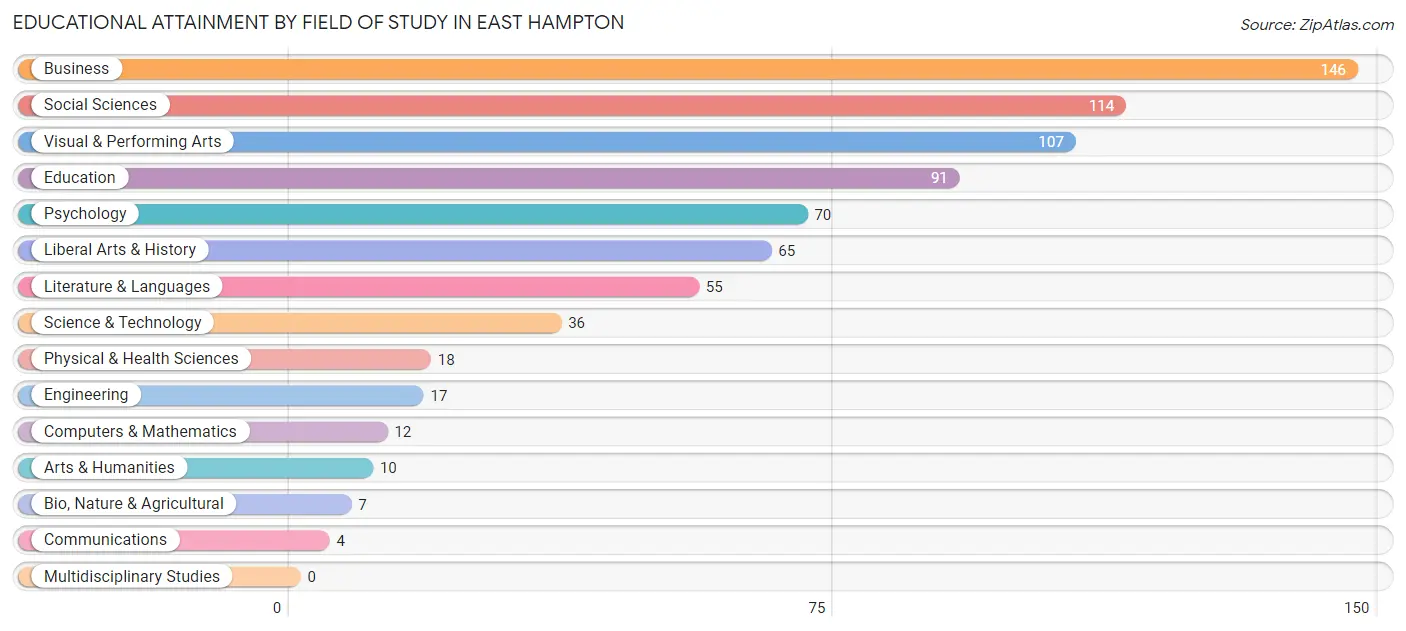 Educational Attainment by Field of Study in East Hampton