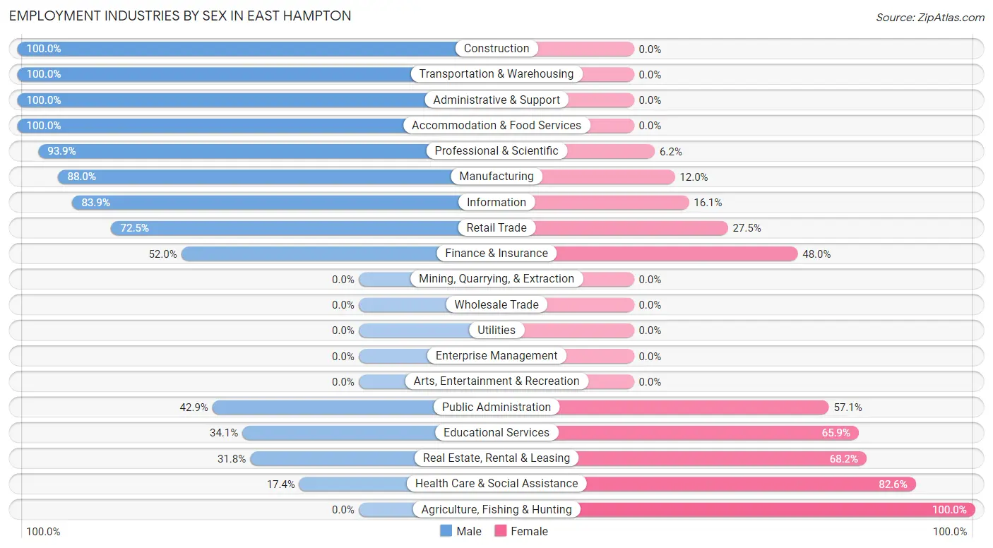 Employment Industries by Sex in East Hampton