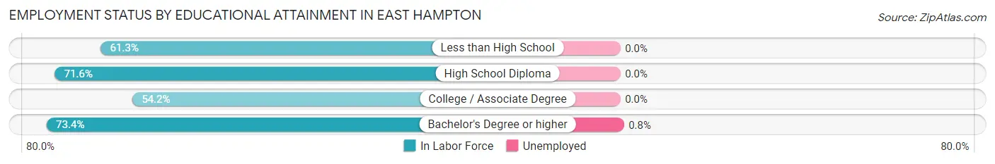 Employment Status by Educational Attainment in East Hampton