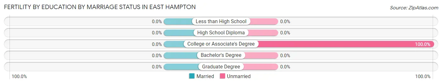 Female Fertility by Education by Marriage Status in East Hampton
