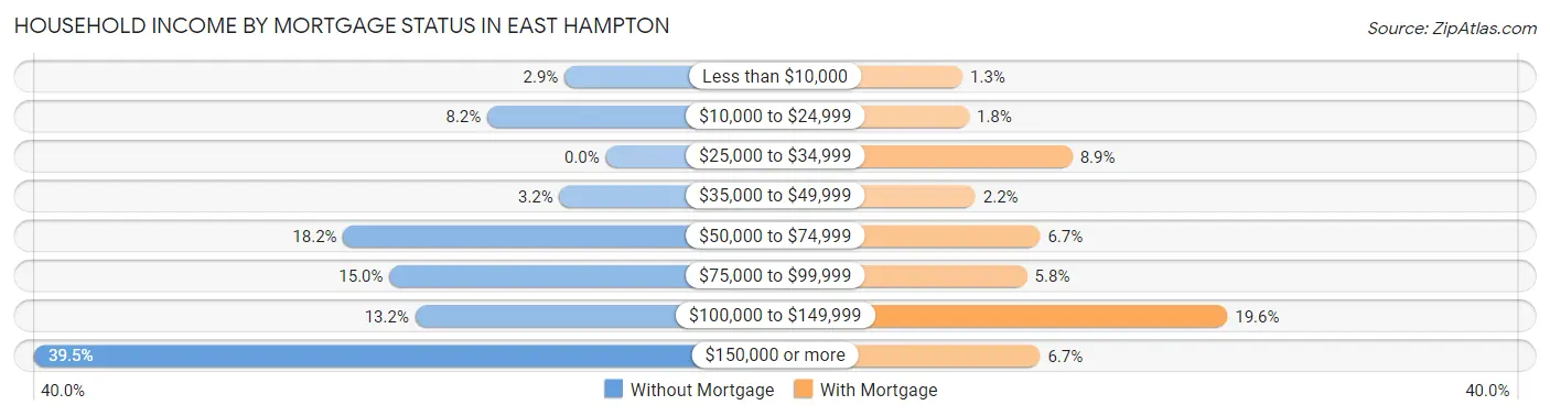 Household Income by Mortgage Status in East Hampton