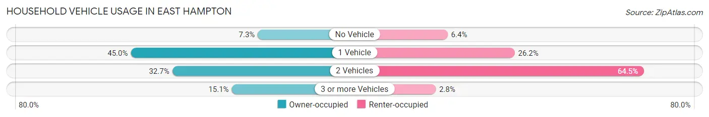 Household Vehicle Usage in East Hampton
